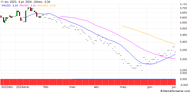 Gráfico BNP/PUT/DELTA AIR LINES/40/0.1/19.12.25
