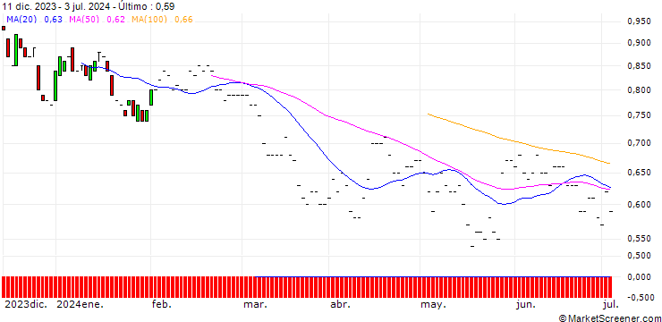 Gráfico BNP/PUT/NASDAQ/60/0.1/19.12.25