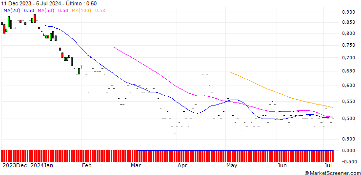 Gráfico BNP/PUT/FISERV/120/0.1/19.12.25
