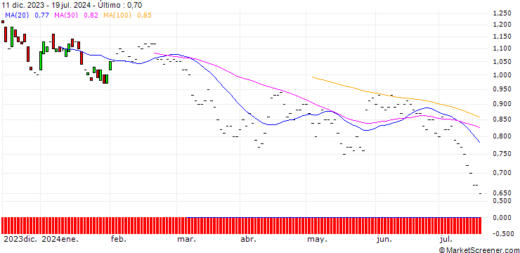 Gráfico BNP/PUT/NASDAQ/65/0.1/19.12.25