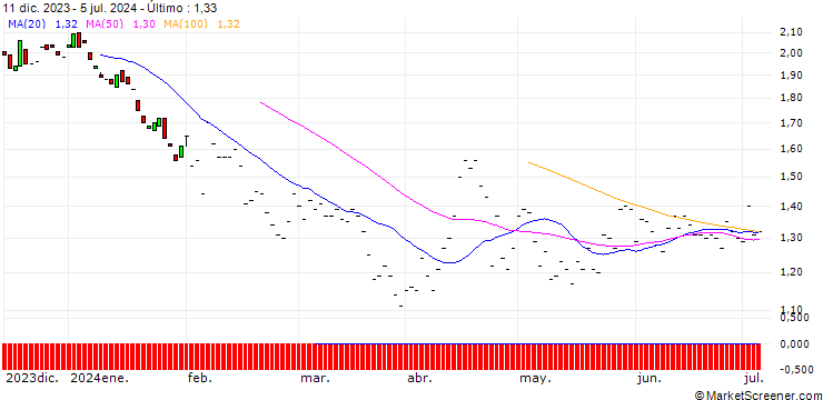 Gráfico BNP/PUT/FISERV/150/0.1/19.12.25