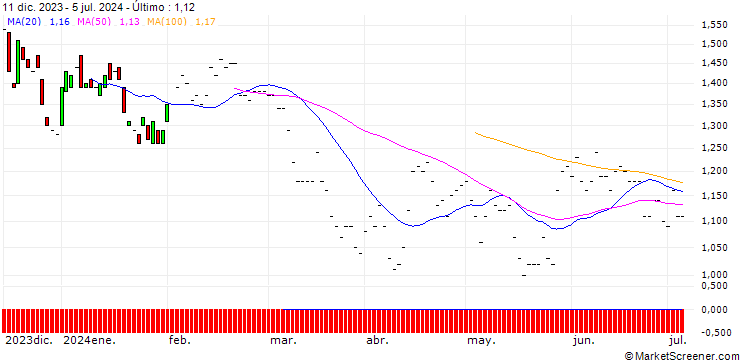 Gráfico BNP/PUT/NASDAQ/70/0.1/19.12.25