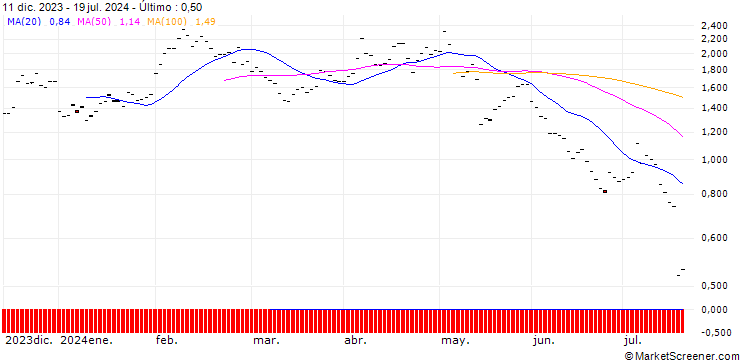 Gráfico BNP/PUT/ROCHE GS/220/0.1/20.06.25