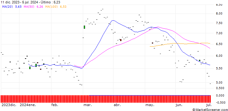 Gráfico BNP/PUT/KUEHNE & NAGEL/300/0.1/20.06.25