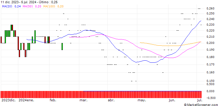 Gráfico BNP/PUT/KRAFT HEINZ/30/0.1/16.01.26