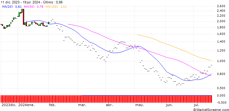Gráfico BNP/PUT/CROCS/100/0.1/19.12.25