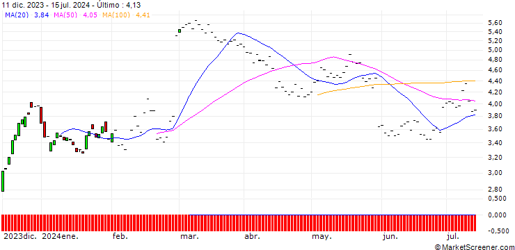 Gráfico BNP/CALL/OKTA/60/0.1/19.12.25