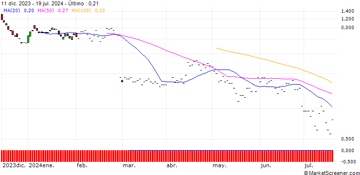 Gráfico BNP/PUT/OKTA/80/0.1/20.09.24