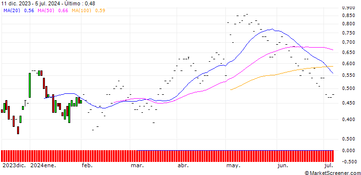 Gráfico BNP/CALL/KELLANOVA/60/0.1/19.12.25