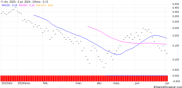 Gráfico ZKB/CALL/U-BLOX N/120/0.05/06.01.25