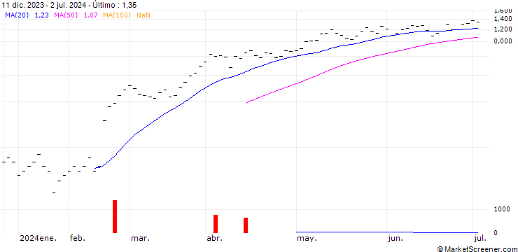 Gráfico ZKB/CALL/SULZER/100/0.05/06.01.25