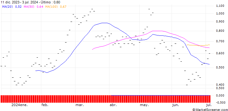 Gráfico ZKB/CALL/SIEMENS/180/0.05/06.01.25