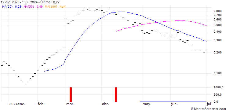 Gráfico ZKB/CALL/DAIMLER TRUCK HOLDING/40/0.1/06.01.25