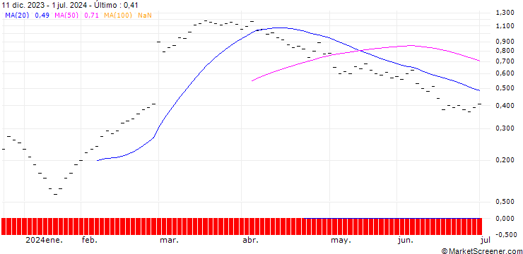 Gráfico ZKB/CALL/DAIMLER TRUCK HOLDING/36/0.1/06.01.25