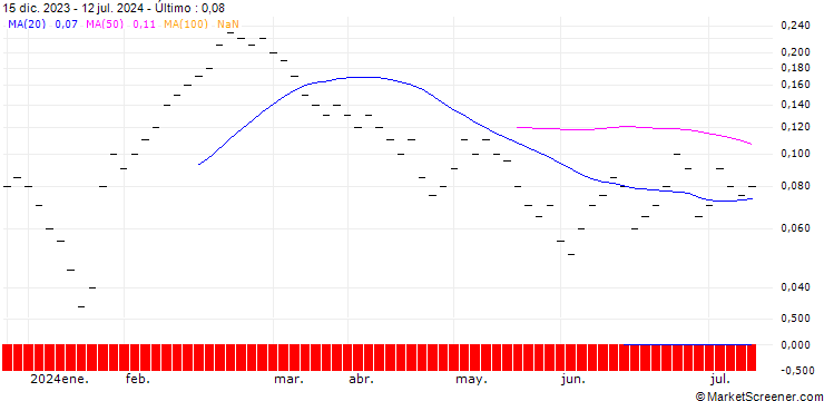 Gráfico ZKB/CALL/DKSH HOLDING/64/0.05/27.09.24