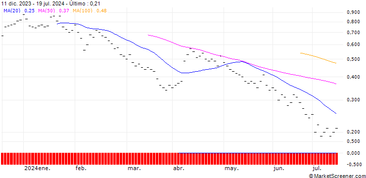 Gráfico ZKB/PUT/FLUGHAFEN ZÜRICH N/180/0.05/06.01.25