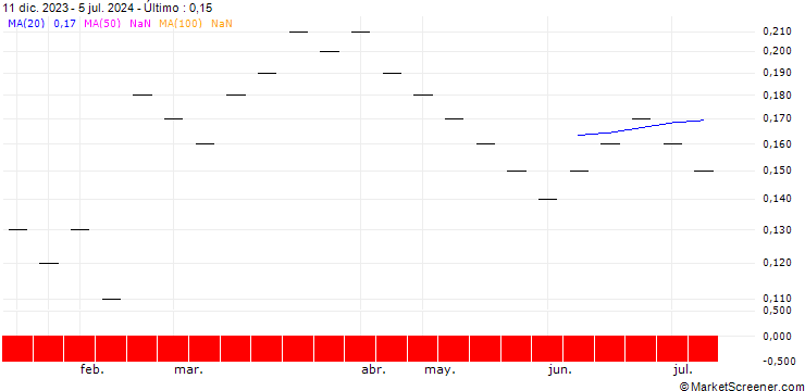Gráfico ZKB/PUT/AMS-OSRAM/2/0.2/06.01.25