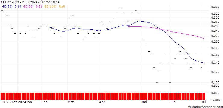 Gráfico JB/PUT/PFIZER INC/28/0.1/20.09.24