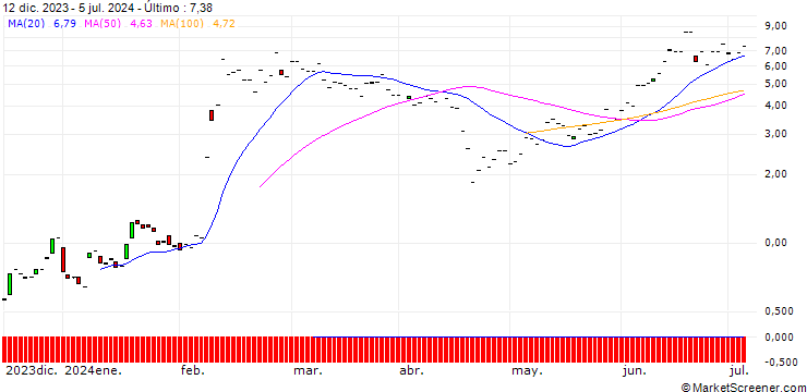 Gráfico JP MORGAN/CALL/ARM HOLDINGS ADR/95/0.1/17.01.25