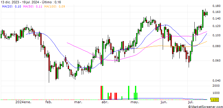Gráfico UNICREDIT BANK/CALL/FINECOBANK S.P.A./14.5/0.1/18.09.24