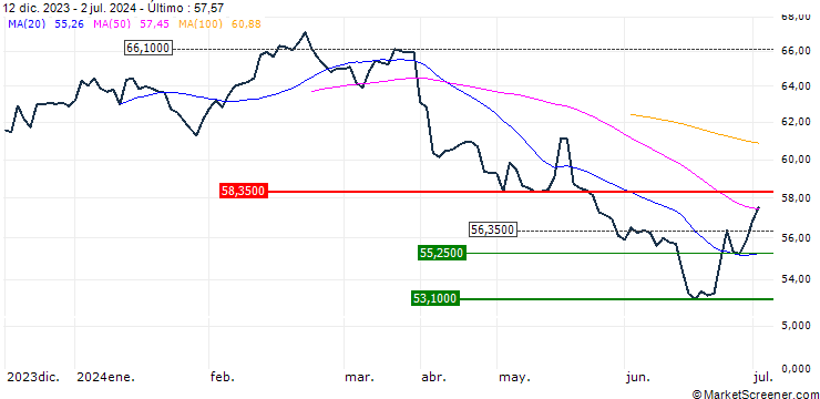 Gráfico HSBC MSCI INDONESIA UCITS ETF - USD