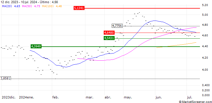 Gráfico HSBC MSCI CHINA UCITS ETF - USD