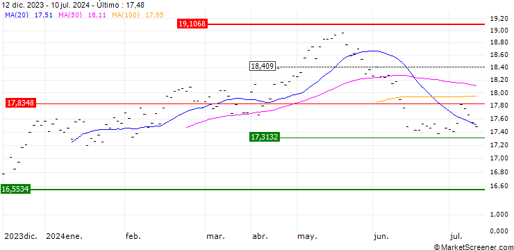 Gráfico iShares Asia Pacific Dividend UCITS ETF - USD