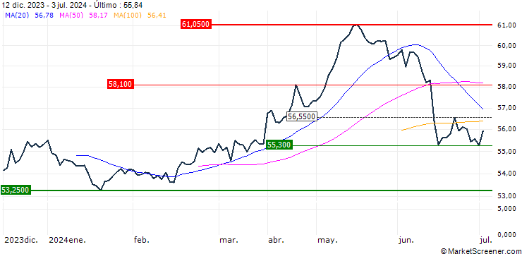 Gráfico iShares EURO STOXX Mid UCITS ETF - EUR