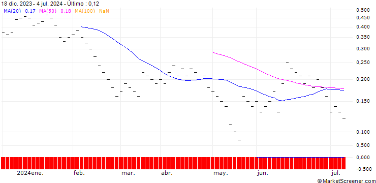 Gráfico JB/PUT/SIEMENS/170/0.025/20.09.24