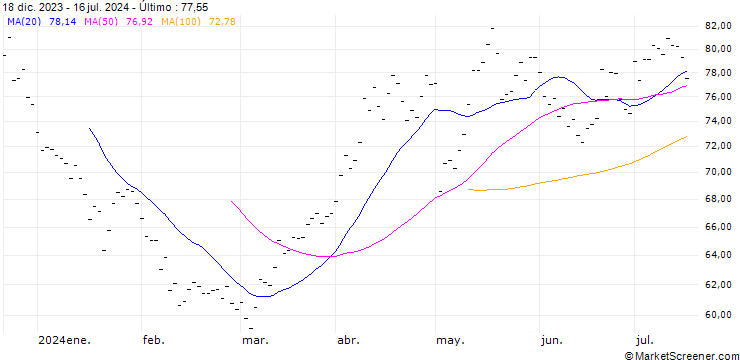 Gráfico AURUBIS AG (AU6) - ELA/20241220