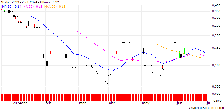 Gráfico JP MORGAN/PUT/SYSCO/70/0.1/16.08.24