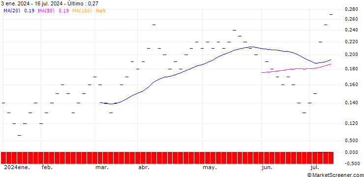 Gráfico UBS/CALL/DORMAKABA HOLDING/500.002/0.005/20.06.25