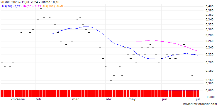 Gráfico UBS/CALL/LINDT&SPRUENGLI/12000.002/0.0005/20.06.25