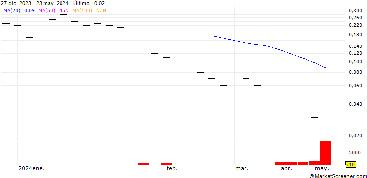 Gráfico UBS/PUT/SGS/70.002/0.05/20.09.24
