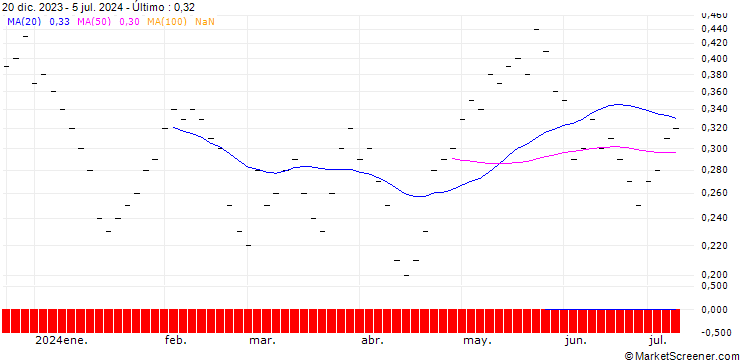 Gráfico UBS/CALL/BOSSARD HOLDINGS/250.005/0.02/20.06.25