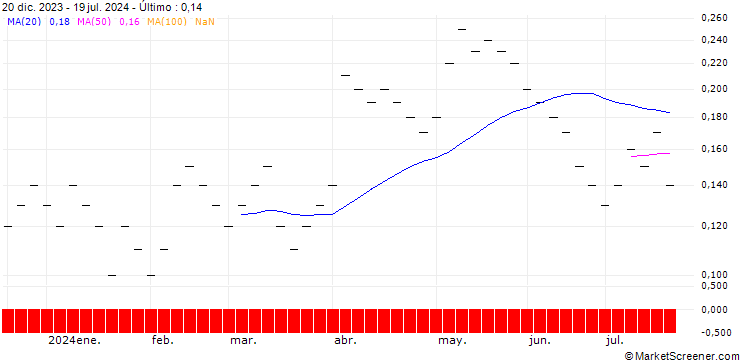 Gráfico UBS/CALL/BASILEA PHARMA/45.0025/0.04/20.06.25