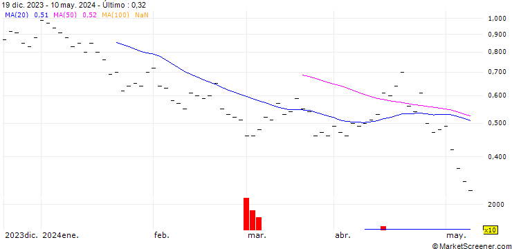 Gráfico UBS/PUT/NASDAQ 100/14500/0.002/20.12.24