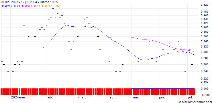 Gráfico UBS/CALL/LINDT&SPRUENGLI/11500.002/0.0005/20.06.25