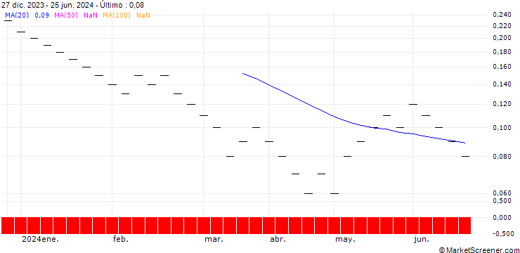 Gráfico UBS/CALL/U-BLOX N/140.005/0.02/20.06.25