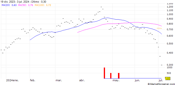 Gráfico ZKB/PUT/TESLA/200/0.02/27.01.25