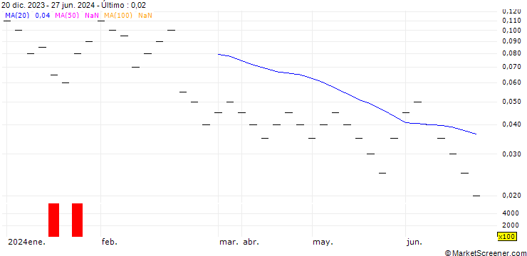 Gráfico ZKB/CALL/NESTLÉ SA/106/0.05/27.09.24