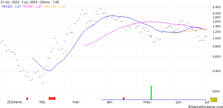 Gráfico ZKB/CALL/COINBASE GLOBAL A/250/0.025/27.01.25