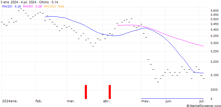 Gráfico ZKB/PUT/GEBERIT N/520/0.01/27.09.24