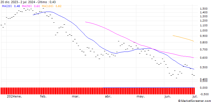 Gráfico ZKB/PUT/COINBASE GLOBAL A/170/0.025/27.01.25