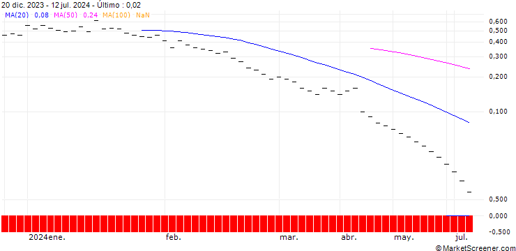 Gráfico ZKB/PUT/ABB LTD/36/0.2/27.09.24