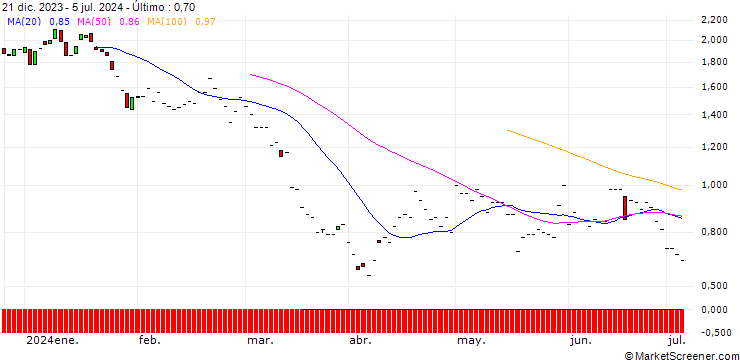 Gráfico JP MORGAN/PUT/VALERO ENERGY/130/0.1/20.06.25