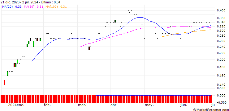 Gráfico JP MORGAN/PUT/NIO INC. ADR/8/0.1/15.11.24