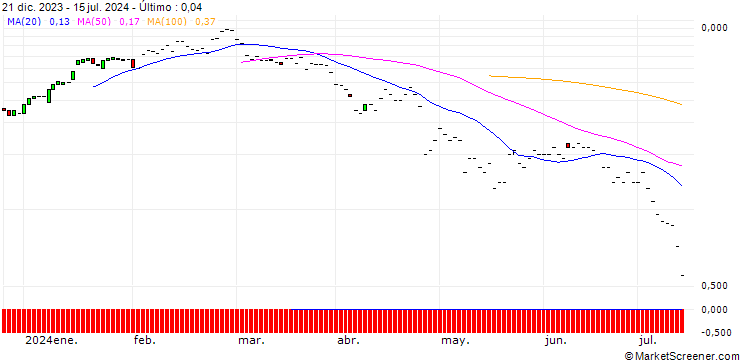 Gráfico JP MORGAN/PUT/NEWMONT/40/0.1/20.09.24