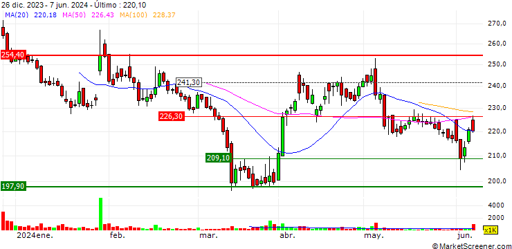 Gráfico Muthoot Microfin Limited