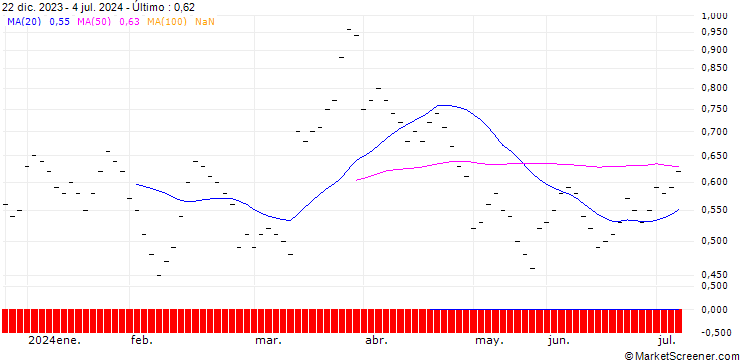 Gráfico JB/CALL/SWISSCOM N/460/0.01/20.12.24